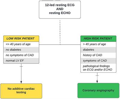 Standardized risk-stratified cardiac assessment and early posttransplant cardiovascular complications in kidney transplant recipients